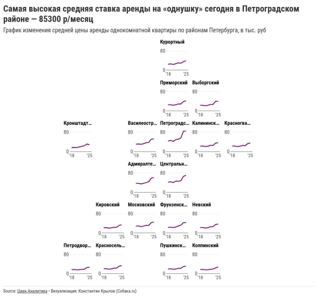 С 2018 года аренда «однушки» в разных районах Петербурга выросла в цене на 51–94%! Что происходит? И чего ждать в этом году?