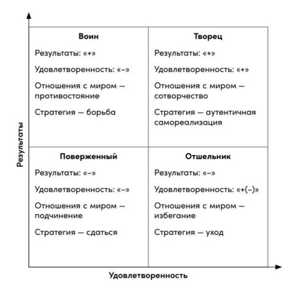 Стратегия высокоэффективного человека: Воин, Отшельник, Поверженный или Творец? Какая поможет быть успешным в работе и личной жизни и не выгорать?