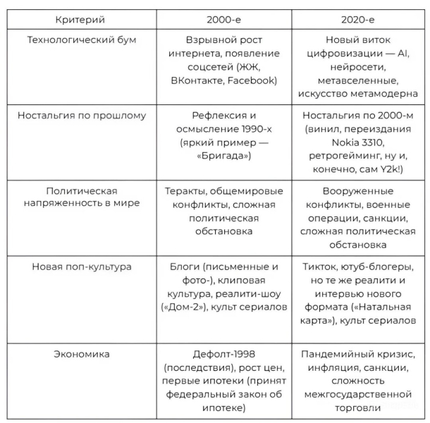 Верните мой 2007! Почему зумеры и миллениалы романтизируют нулевые? Это обычная ностальгия или ментальный эскапизм?